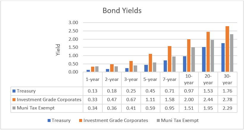 Yield Curve