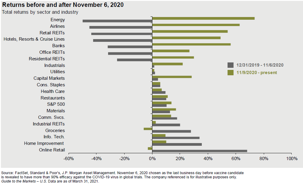 Returns By Sector