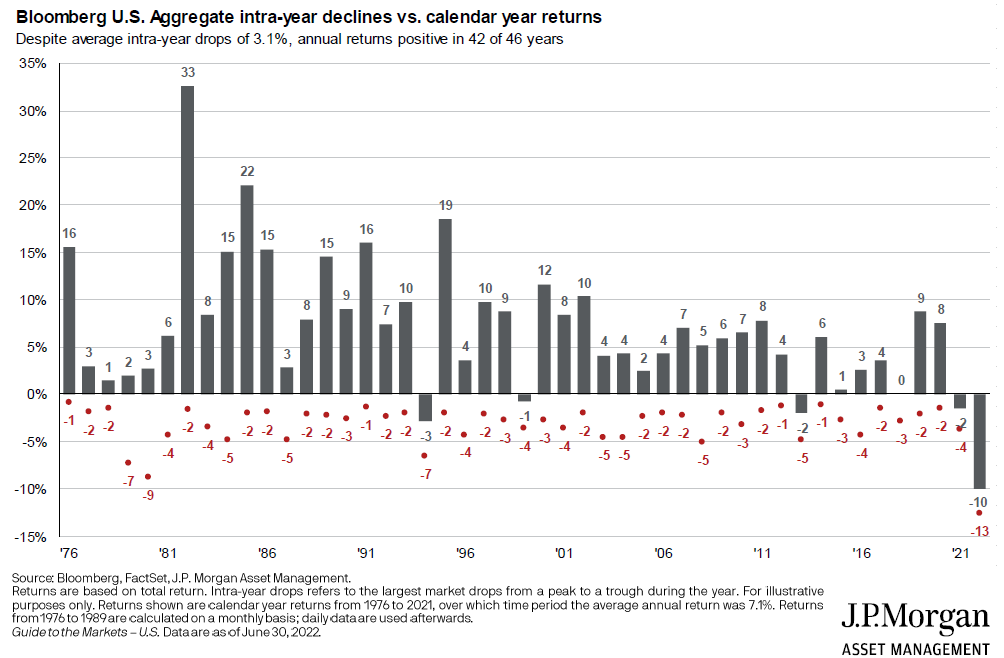 Agg Chart