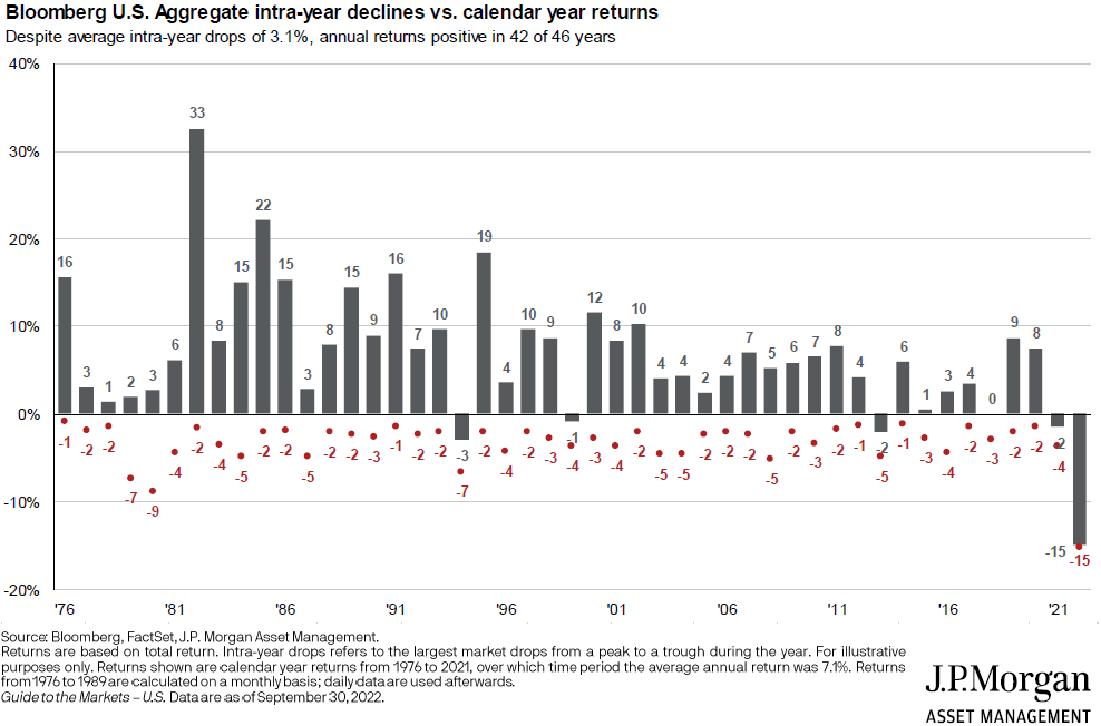 Bond Returns