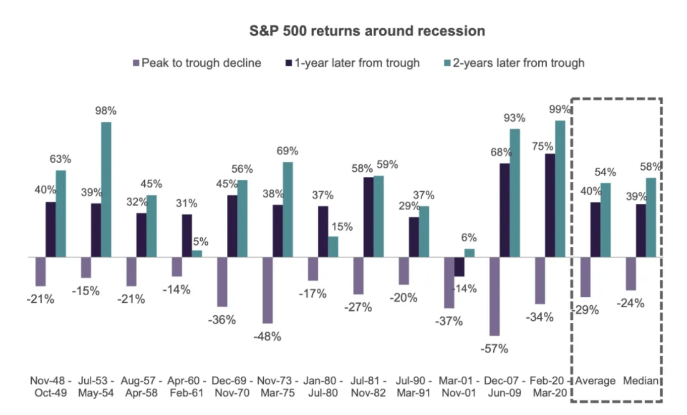 Sp Recession