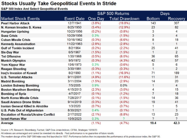 Geopolitical Events