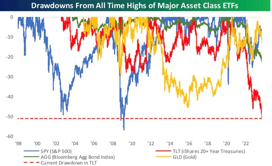 Tlt Drawdown