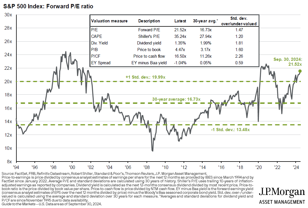Valuations