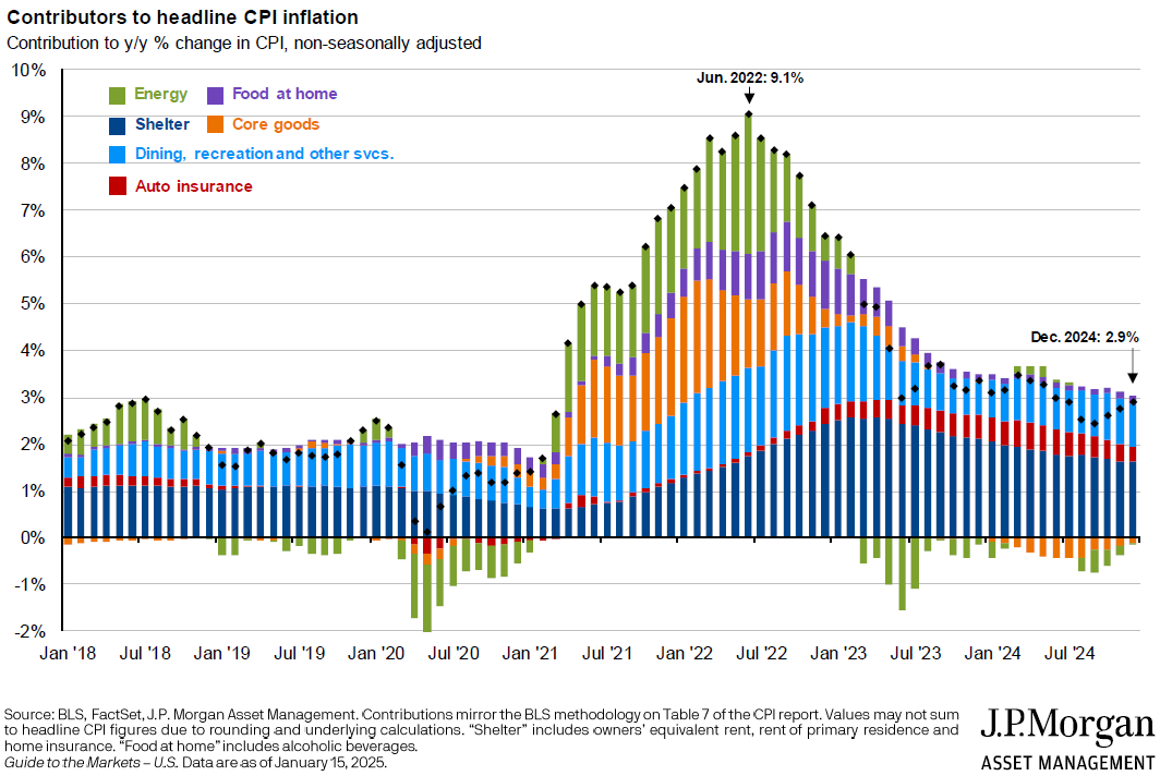 Inflation
